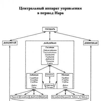 Государство и право средневековой Японии